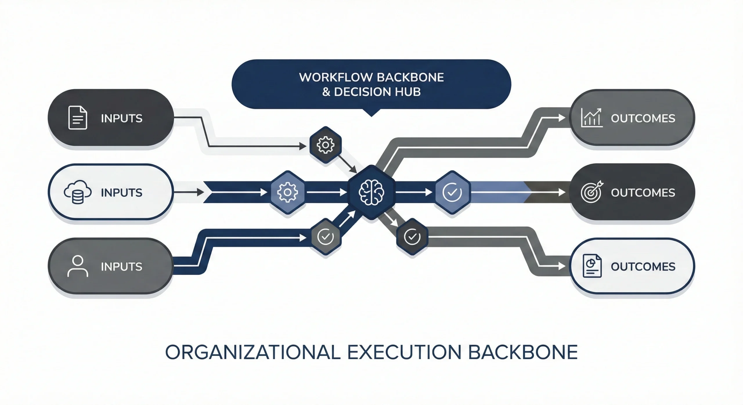 Diagram illustrating an organizational execution backbone where multiple business inputs flow into a centralized workflow backbone and decision hub, enabling automated processing, validation, and intelligence-driven decisions that lead to structured and measurable business outcomes.