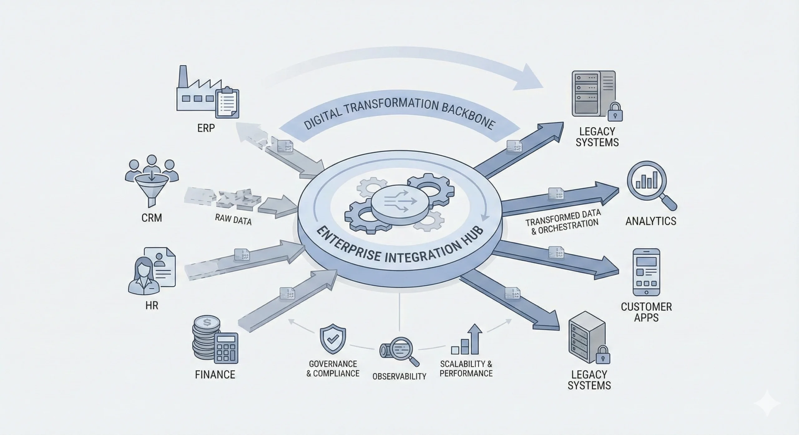 An architectural diagram centering on an "Enterprise Integration Hub" that acts as a digital transformation backbone. On the left, raw data flows into the hub from various departments, including ERP, CRM, HR, and Finance. The hub processes this information through core functions of Governance & Compliance, Observability, and Scalability & Performance. On the right, the hub outputs transformed data and orchestration to legacy systems, analytics tools, and customer-facing applications. The entire cycle is connected by a circular arrow, illustrating a continuous flow of integrated enterprise data.