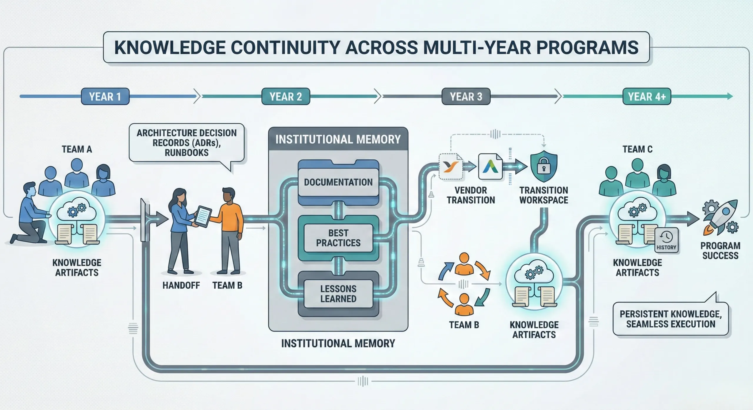 Enterprise technology teams preserving institutional knowledge through documentation, overlapping roles, governance, and long-term delivery practices during multi-year transformation programs.