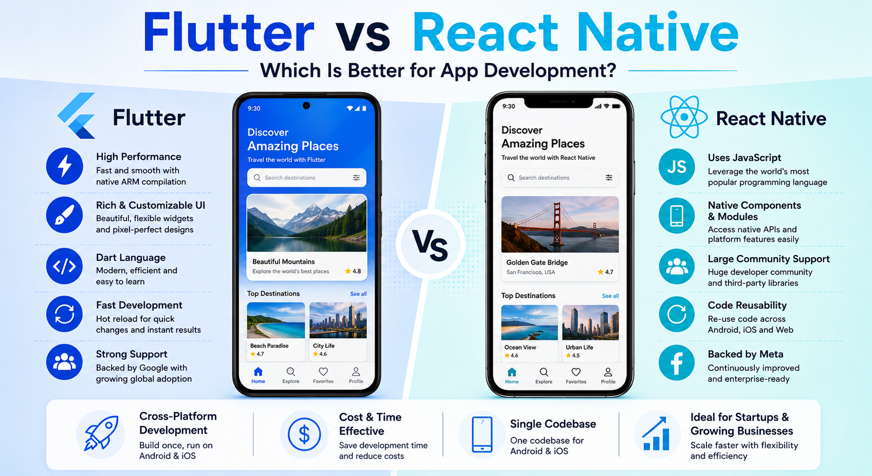 Flutter vs React Native infographic comparing performance, UI flexibility, development speed, cost efficiency, and platform support.