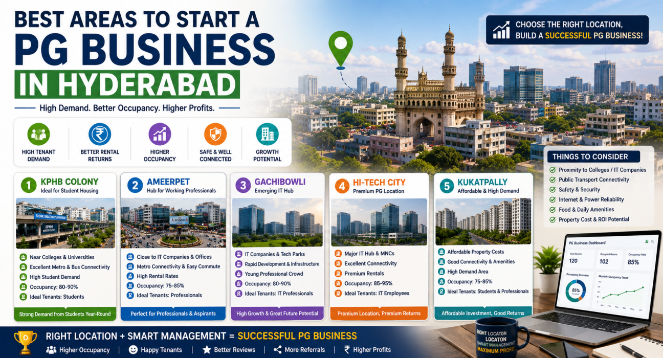 Best areas to start a PG business in Hyderabad including KPHB, Ameerpet, Gachibowli, Hi-Tech City, and Kukatpally.