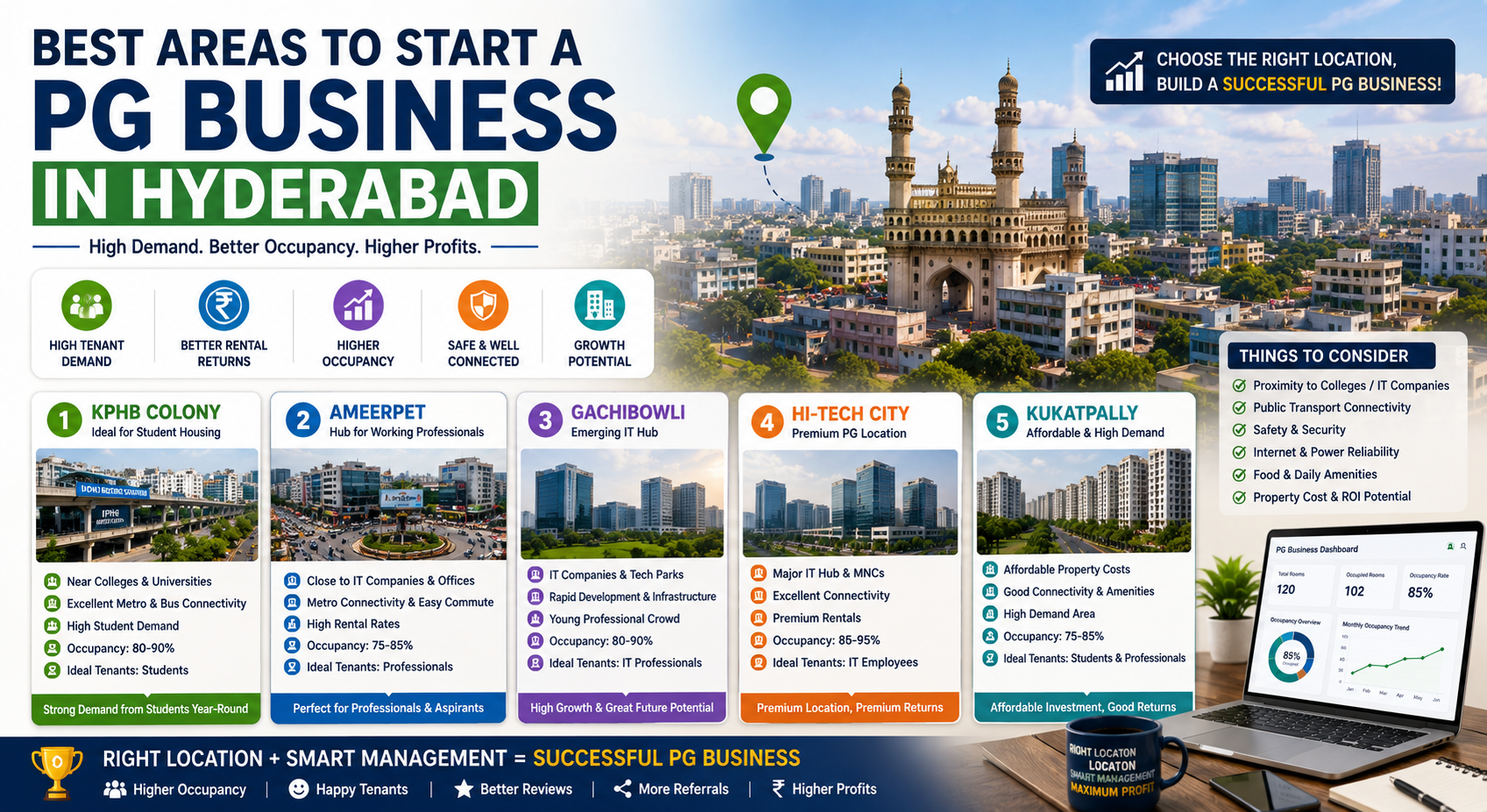 Best areas to start a PG business in Hyderabad including KPHB, Ameerpet, Gachibowli, Hi-Tech City, and Kukatpally.