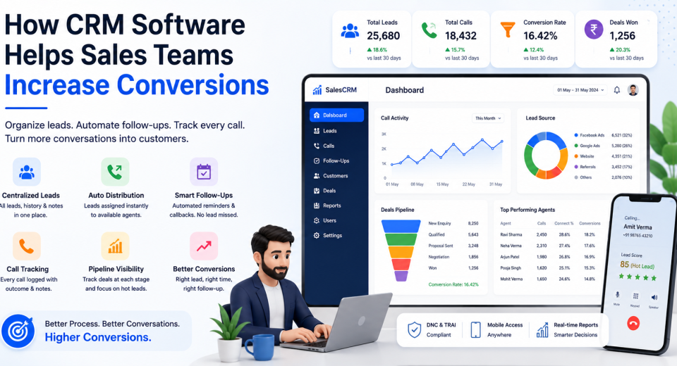 CRM software helping sales teams increase conversions through lead management, automated follow-ups, call tracking, and pipeline analytics