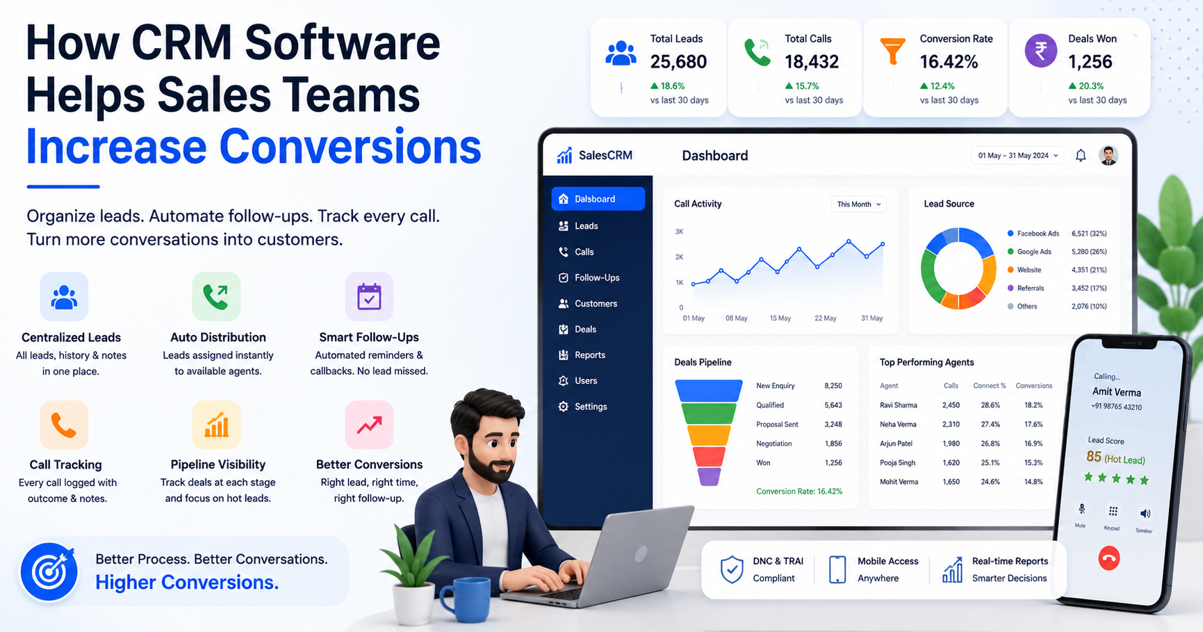CRM software helping sales teams increase conversions through lead management, automated follow-ups, call tracking, and pipeline analytics